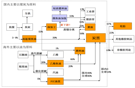 2017年中国煤制炭黑行业出口及价格走势分析